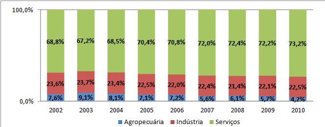 Participação relativa dos grandes setores econômicos no PIB do Estado da Paraíba