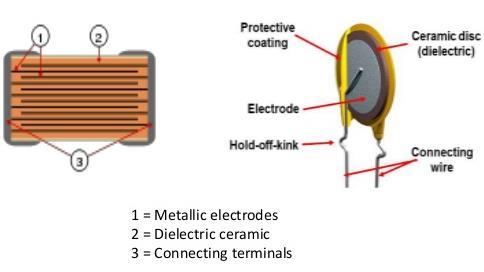 Capacitores Cerâmicos Multicamada Capacitores cerâmicos multicamadas são capacitores de dielétricos empilhados, o que aumenta a área de capacitância,