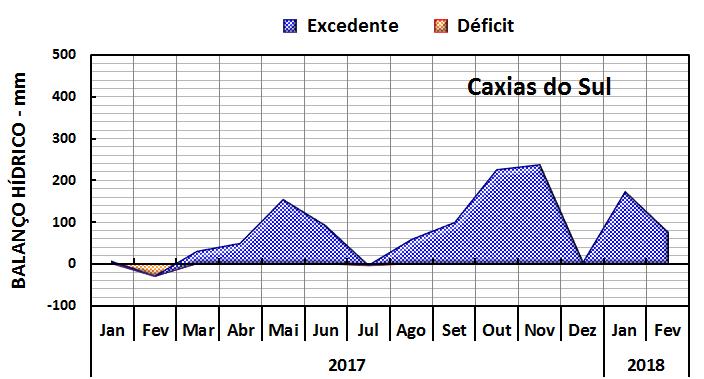 Os extratos dos balanços hídricos climatológicos estimados pelo método de Thornthwaite e Mather (1955) mostraram que o volume total do excedente hídrico em 2017 foi de 366; 795; 411 e 1.