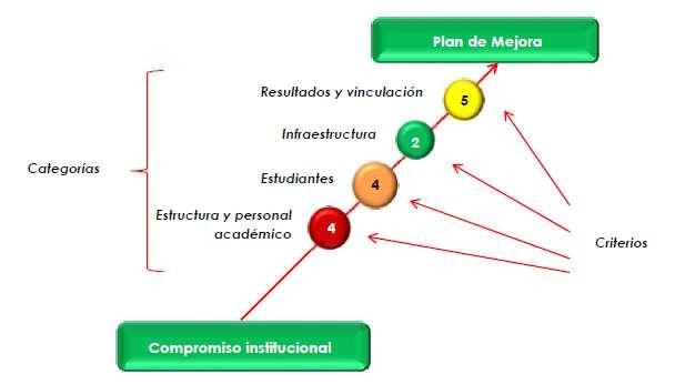 CONACYT Programa Nacional de Posgrados de Calidad (PNPC) Avaliação separada para formação acadêmica e profissional Classificação