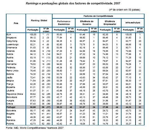 Os resultados das pontuações são apresentados sob a forma de um ranking global e de rankings individuais designadamente: performance económica, eficiência do governo, eficiência empresarial e