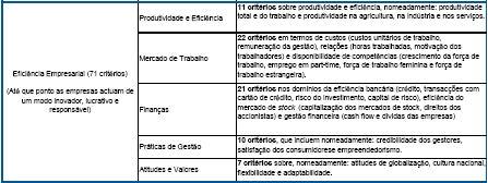 Destacamos os seguintes sub-factores: O sub-factor produtividade e eficiência que é constituído, entre outros, por critérios sobre produtividade total e do trabalho; O sub-factor práticas de gestão