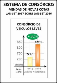 - PARTICIPAÇÃO DOS CONSÓRCIOS EM CRÉDITOS CONCEDIDOS (PERCENTUAL DO TOTAL INCLUINDO FINANCIAMENTO*, LEASING* E CONSÓRCIO**) - 25,1% (JANEIRO-SETEMBRO 2017) - R$ 24,15 BILHÕES SOBRE R$ 96,21 BILHÕES -