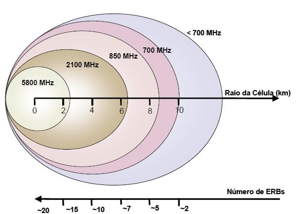 Valores de raios de cobertura e número de estações para faixas de frequência entre 700 e 5800 MHz 20 15 10 7 5 2 Número de Estações a faixa de 700 MHz