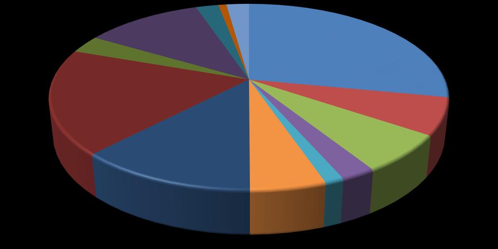 4 Banana 90Unid.; 11,33% Açúcar (3Kg); 2,20% Óleo (750ml); 0,78% Margarina (0,750Kg)*; 2,18% Carne (6Kg); 28,06% Café em Pó (0,6Kg); 3,12% Leite (7.5L); 6,42% Pão Francês (6Kg); 18,24% Feijão (4.