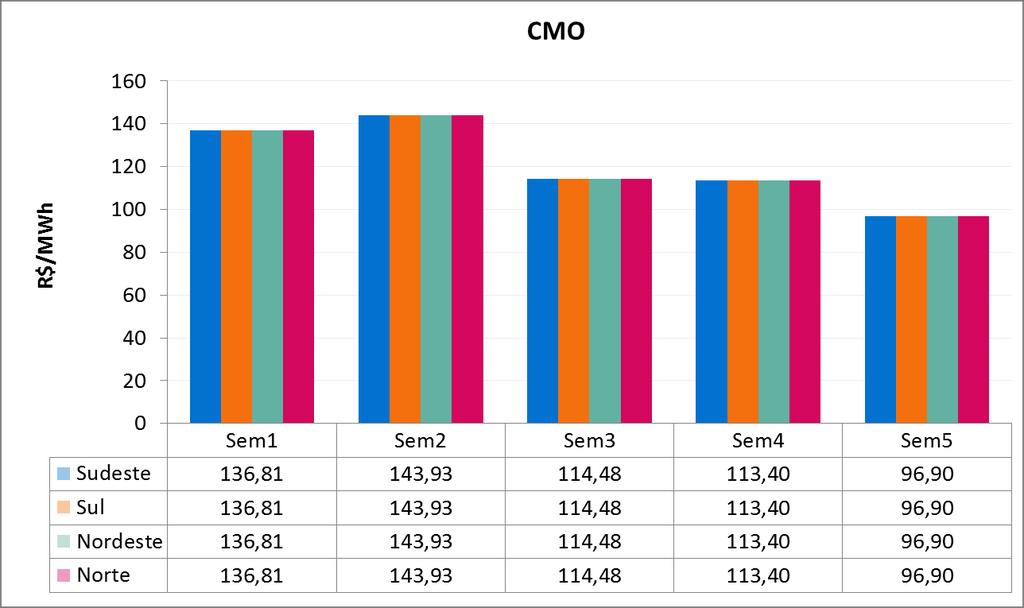 é apresentada a evolução do CMO médio semanal ao longo de novembro/18. Figura 2 