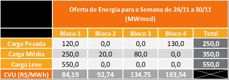 8. IMPORTAÇÃO DE ENERGIA DA REPÚBLICA ORIENTAL DO URUGUAI Para a semana operativa de 24/11 a 30/11/18, foi considerada a seguinte oferta de importação de energia da República Oriental do Uruguai para