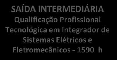 Organização e Segurança do Trabalho Tecnológica em Integrador de Sistemas Elétricos e Eletromecânicos - 1590 h Módulo Introdutório 399 h Geometria Analitica e Vetorial Circuitos Elétricos I 69h