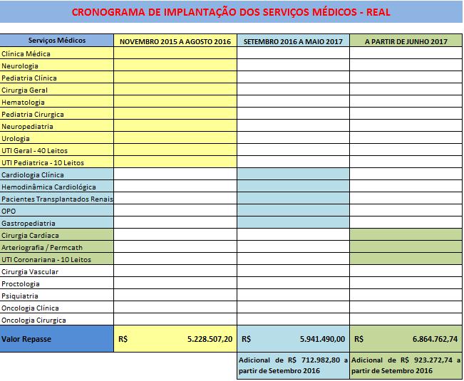 Perfil da Assistência: Hospital de Grande Porte com a seguinte capacidade operacional: 202 leitos de Enfermaria, Unidade de Terapia Intensiva (40 leitos para adultos e 10 leitos pediátricos), Unidade