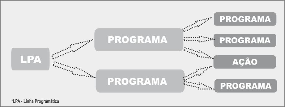 programas, que por sua vez pode articular-se com outros programas e ações propostos, como pode ser observado o esquema na figura a seguir.