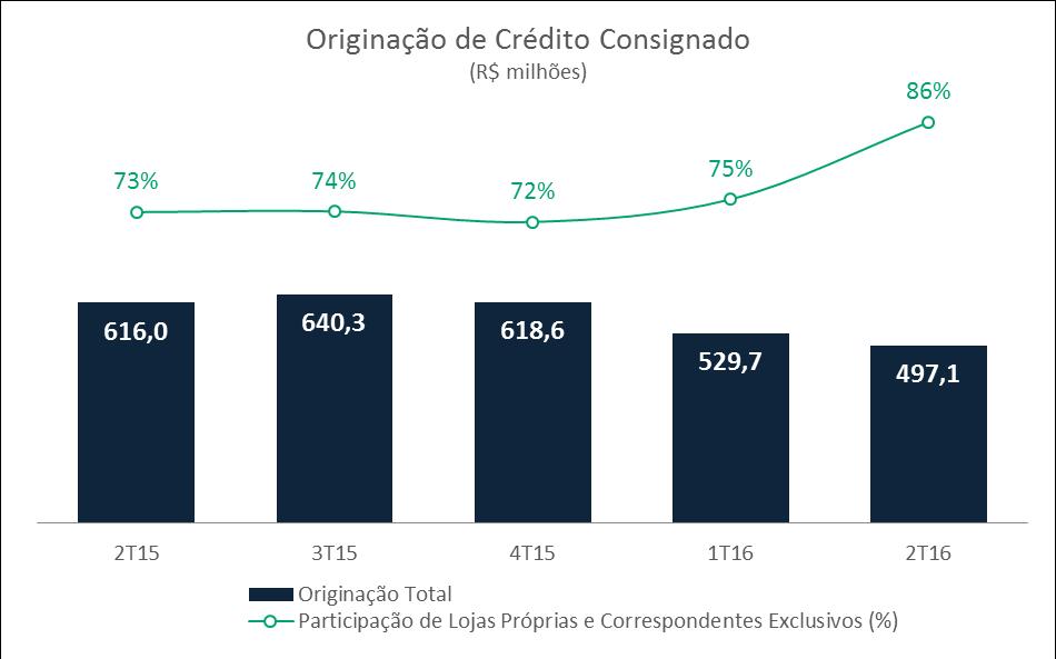 consideravelmente superior ao crescimento do mercado de crédito pessoal consignado para trabalhadores do setor público, que segundo dados do Banco Central do Brasil de junho de 2016 foi de 5,0%.