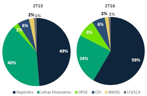 Captação O Paraná Banco finalizou o com saldo de captação de R$ 4,3 bilhões conforme é possível observar na tabela abaixo, um crescimento de 2,6% em relação ao mesmo período do ano passado.