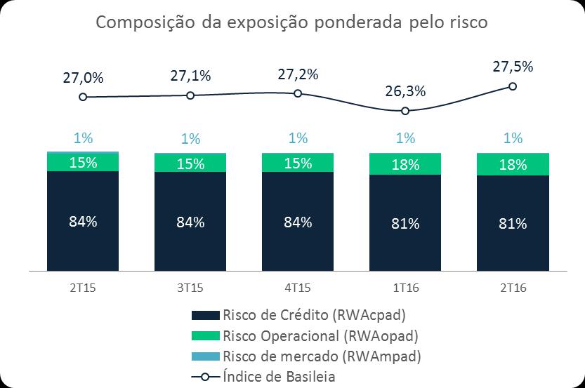 Capitalização No segundo trimestre de 2016, o índice de adequação de capital do Paraná Banco foi de 27,5%, conforme critérios exigidos pelo Banco Central do Brasil (Basileia III).