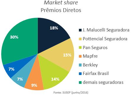 O índice de sinistralidade (calculado dividindo o número de sinistros retidos do seguro garantia pelos prêmios ganhos) atingiu 3,1% no, conforme podemos ver no gráfico