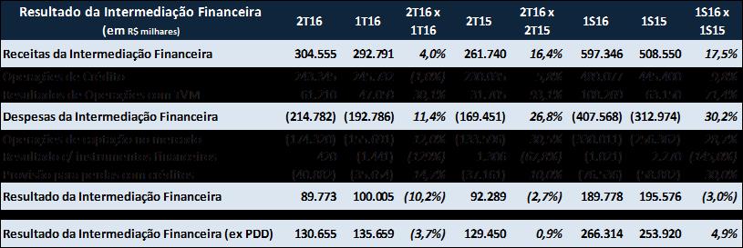 Na tabela abaixo, verificamos que o retorno sobre os ativos totais (ROAA) foi de 2,2% no, praticamente estável em relação aos períodos anteriores.