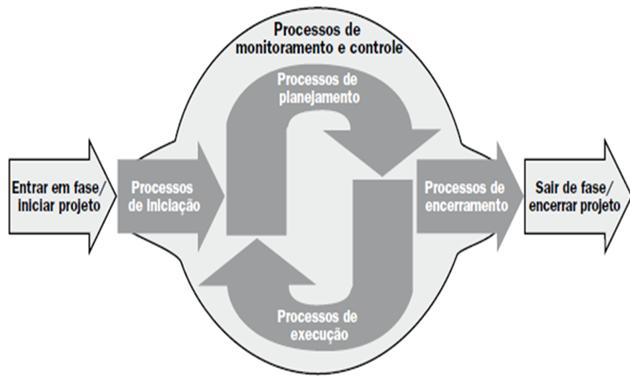 Iniciação, planejamento, execução, monitoramento e controle e encerramento.