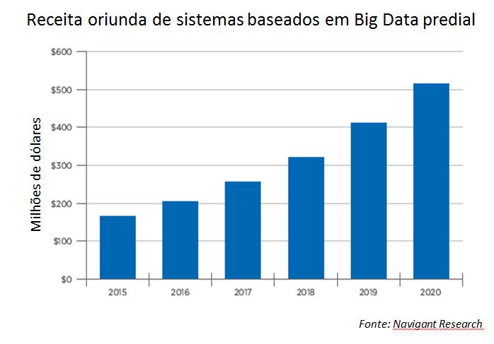 Constatações Apesar da necessidade de maior divulgação e conhecimento, existem investidores inovadores que estão acreditando no diferencial de valor da proposta do Big Data O foco principal ainda é