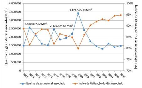 BOLETIM ENERGÉTICO MAIO 2018 Gráfico 2: Evolução histórica da queima de gás natural e do IUGA Fonte: elaboração própria a partir dos dados da ANP Todo o trabalho realizado pela ANP no sentido de