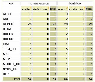 existem registros já online