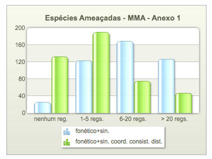 Anexo I Anexo II Maior número de espécies