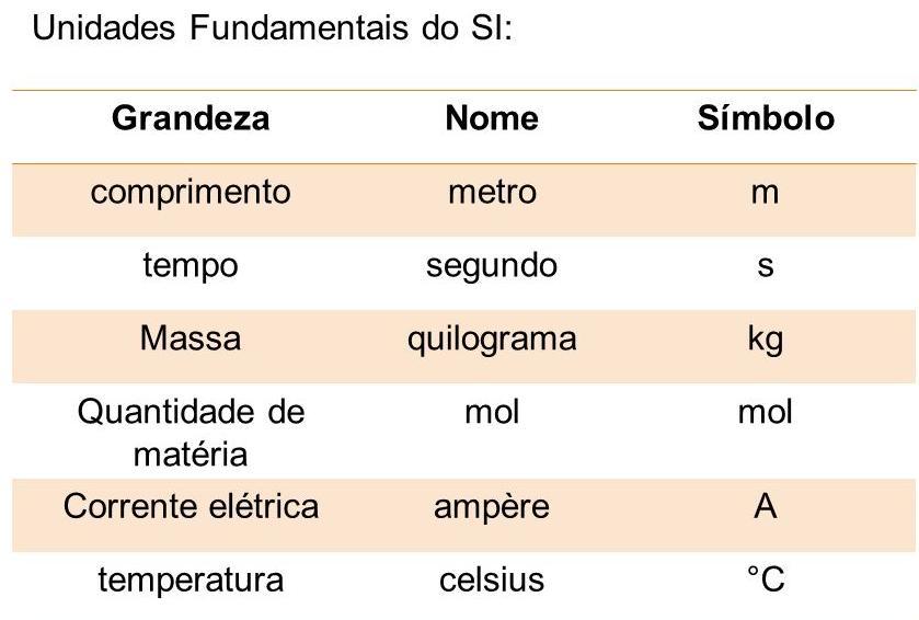 Unidades intenacionais Nos exeimentos ealizados duante o cuso deve-se exessa esultados (valoes) e utilizá-los nos cálculos no sistema de unidades