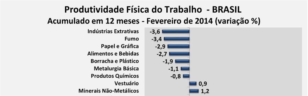 Quanto aos setores da Indústria de Transformação, no acumulado em 12 meses, houve aumento da produtividade em onze setores e queda em seis.