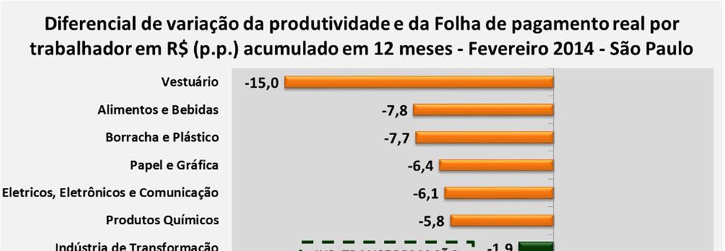 No acumulado nos últimos 12 meses, o aumento da produtividade do trabalho da Indústria de Transformação paulista (1,1%) ficou abaixo do aumento do custo da folha de pagamento real por trabalhador em