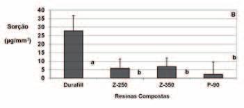 Para o tipo de resina composta, verificou-se que os materiais estudados produziram medias semelhantes de sorção (p>0,05), exceto pela resina Durafill VS, que produziu as maiores médias de sorção