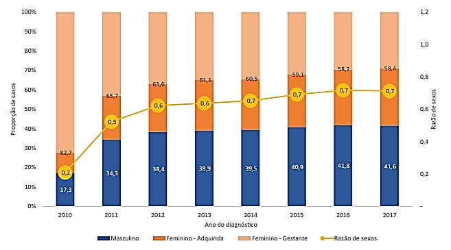 Figura 5: Casos notificados de sífilis adquirida e sífilis em gestantes segundo sexo e razão de sexos por ano de diagnóstico. Brasil, 2010 a 2017.