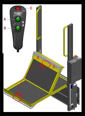 Funcionamento da Plataforma 1) Pressione o botão SOBE (A) no controle até que a plataforma pare no nível do assoalho do ônibus.