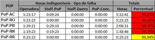 Os PoPs que ficaram abaixo da meta de 99,8% encontram-se destacados em vermelho. Tabela 2: Quadro que lista os PoPs que apresentaram falhas em outubro de 2016.