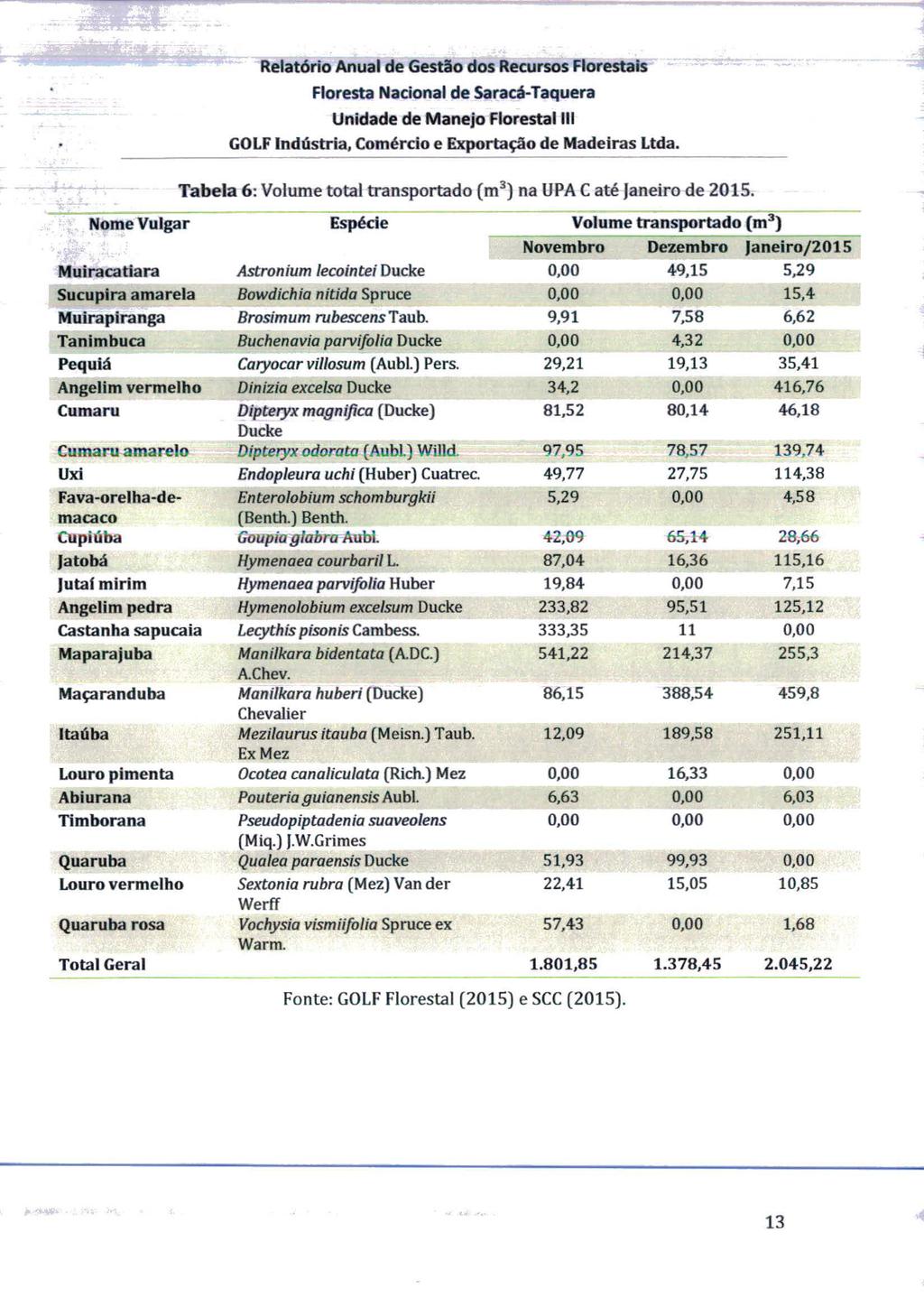 Relatório Anual de Gestão dos Recursos Florestais Tabela 6: Volume total transportado (m3) na UPA C até janeiro de 2015.