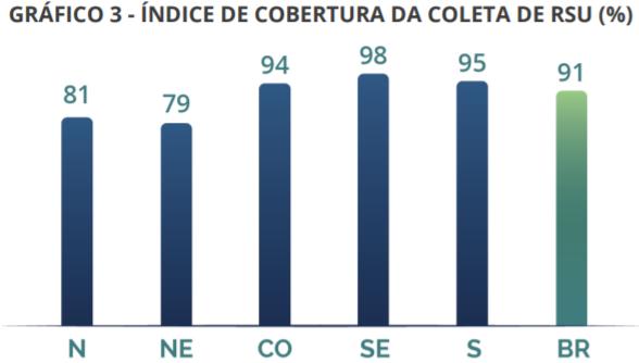 brasileira (56,0% ou 114,6 milhões de habitantes) vive em apenas 5,5% dos municípios (304 ) > 100 mil habitantes; Apenas
