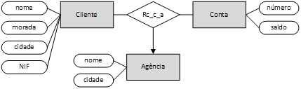 4 Considere os dois modelos Entidade-Associação abaixo representados. (a) Descreva um possível cenário que permita chegar ao primeiro modelo.