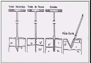 Equipamento automático, equipado com GPS, para amostragem de solo Época de Amostragem Embora as amostras possam ser coletadas em qualquer época do ano,