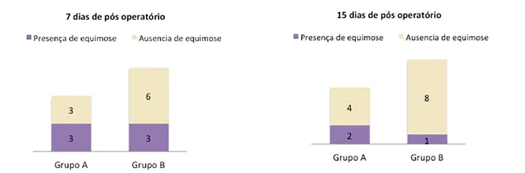 No grupo A havia 5 pacientes do sexo feminino (71,4%) e 2 do masculino (28,6%), no grupo B 8 pacientes do sexo feminino (88,9%) e 1 do sexo masculino (11,1%).