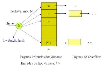 A função de hash h é uma função do conjunto de todos os valores da chave K para o conjunto dos endereços de todos os baldes B.