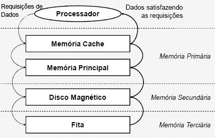 Assim, os meios de armazenamento formam uma hierarquia de armazenamento que inclui duas categorias principais: - Armazenamento Principal: Operados diretamente pela CPU, como