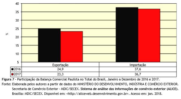 Na sequência aparecem os Estados Unidos (7,0%), sendo os principais grupos de produtos os florestais (35,0%), o café (15,2%) e sucroalcooleiro (11,3%). Já a soma dos demais grupos representou 33,1%.