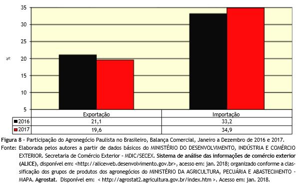 A participação do agronegócio paulista no agronegócio nacional em 2017 destacou--se nos grupos: sucos (86,4%); produtos alimentícios diversos (76,5%); complexo sucroalcooleiro (67,7%); plantas vivas