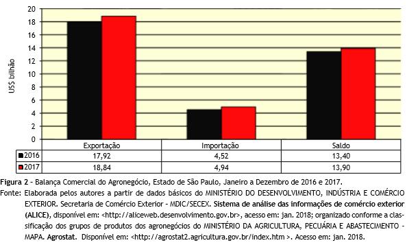 Os cinco principais grupos nas exportações do agronegócio paulista em 2017 foram: complexo sucroalcooleiro (US$8,28 bilhões, em que o açúcar representou 90,5% e o álcool 9,5%), carnes (US$1,90