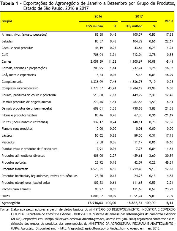 A participação das exportações do agronegócio paulista no total do estado diminuiu 1,6 ponto percentual, enquanto a participação das