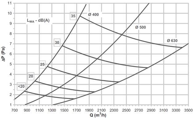 Gráficos de selecção de perda de pressão e nível sonoro TABELA DE SELECÇÃO RÁPIDA S-90-CC CAUDAL - NÍVEL SONORO Lw - Perda de carga - ALCANCE m 3 /h (Pa) [m] Modelo 20 db(a) 25 db(a) 30 db(a) 35