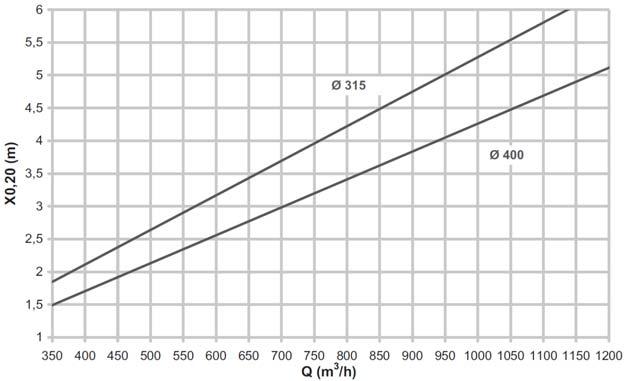 SÉRIE S-90 11 Modelo S-90-CC Em forma de quadrante Gráficos de selecção Dados de alcance Os gráficos de selecção que se apresentam permitem obter, a partir do caudal de insuflação, o valor do alcance
