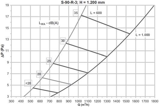 18 SÉRIE S-90 Modelo S-90-R3 Rectangular de 3 direcções Gráficos de selecção de perda de pressão e nível sonoro Os gráficos correspondentes permitem obter os dados de nível sonoro e