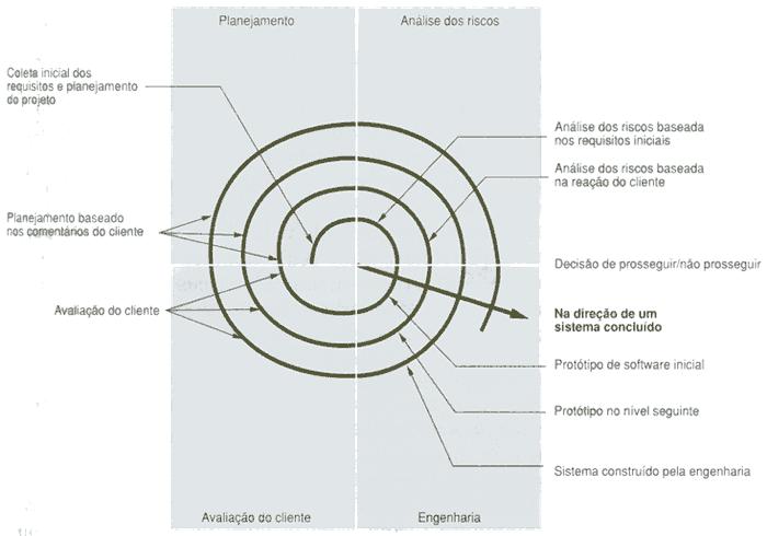 Obtenção de requisitos Nessa fase, clientes e desenvolvedores ficam em constante interação, facilitando a identificação dos requisitos e funcionalidades para o sistema.