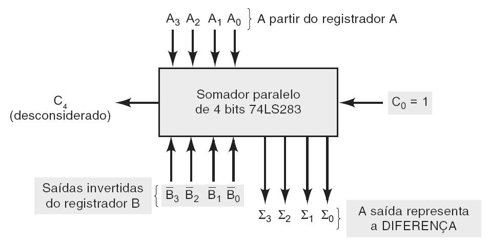 6.15 Sistema de Complemento de 2 O circuito do somador paralelo poderá ser adaptado para realizar a