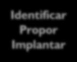 Identificar Propor Implantar