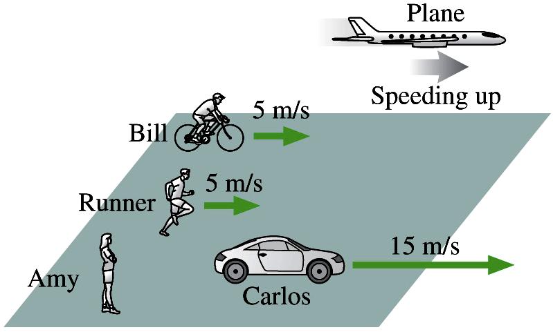 3.2.1 Referenciais de inércia Amy, Bill e Carlos medem a velocidade do corredor. Os vetores velocidade (a verde) são mostrados no referencial da Amy.