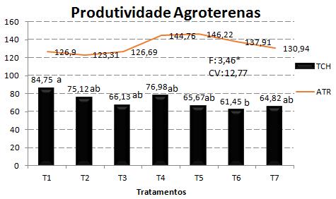 Figura 10. Produtividade de colmos (Mg ha -1 ) do primeiro corte da variedade RB 86-7515 em diferentes sistemas de manejo utilizados para o amendoim. Assis/SP, 2018.